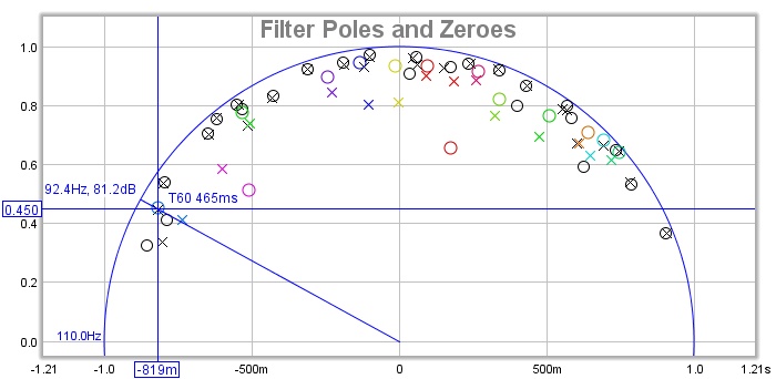 Pole-Zero Plot with filters