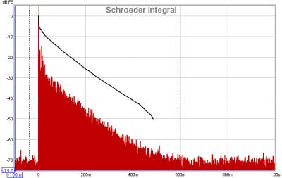 Schroeder Integral