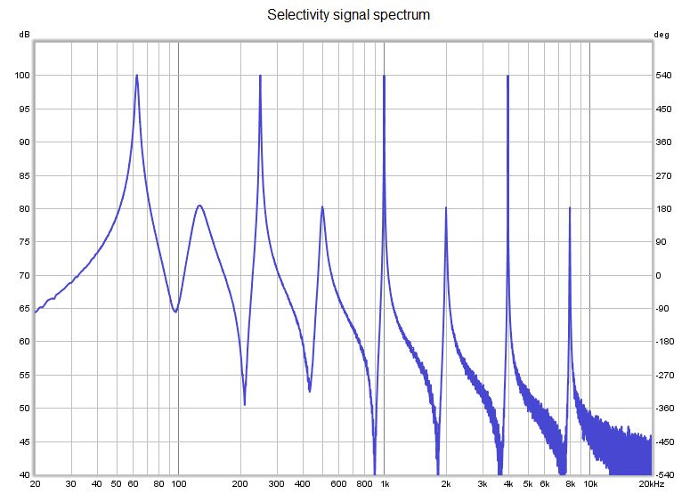 Selectivity signal spectrum