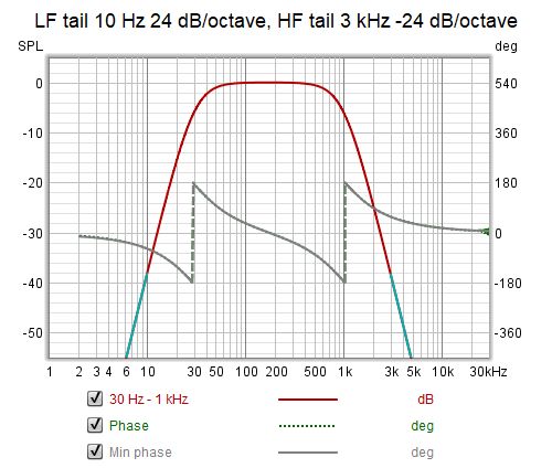 Minimum phase with tails