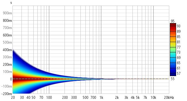 Wavelet spectrogram of ideal impulse