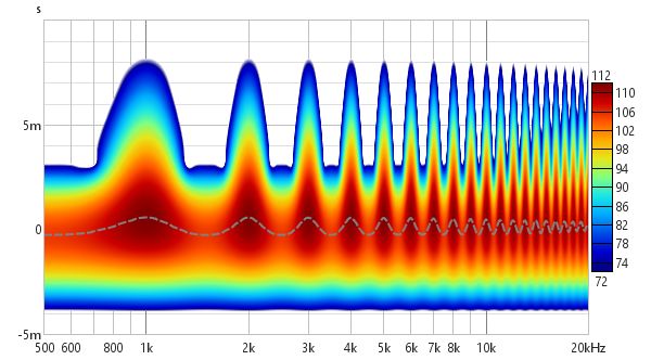Fourier Spectrogram with reflections