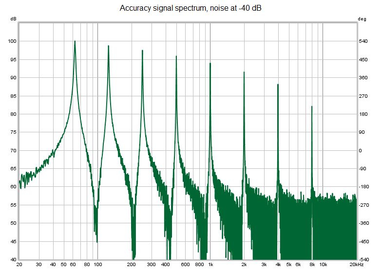 Accuracy signal spectrum, noise -40 dB