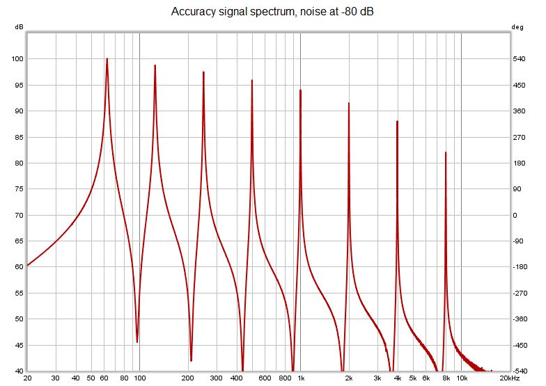 Accuracy signal spectrum, noise -80 dB