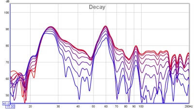 Spectral Decay, normal traces