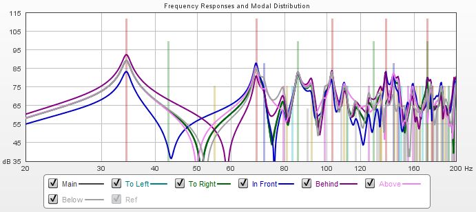 Response and Modal Distribution