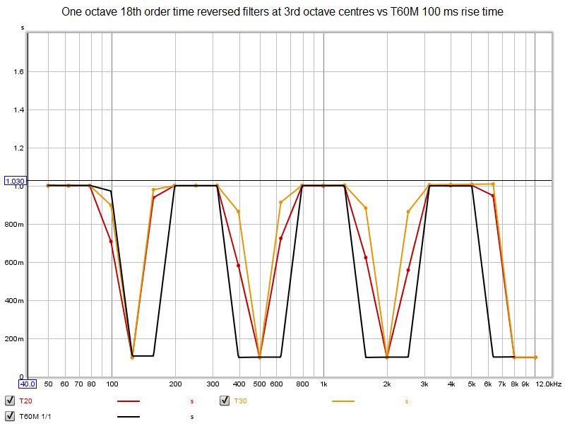 Selectivity results T60M 100 ms rise time vs 18th order time reversed at 1/3 octave centres