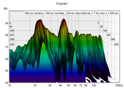 Fourier waterfall